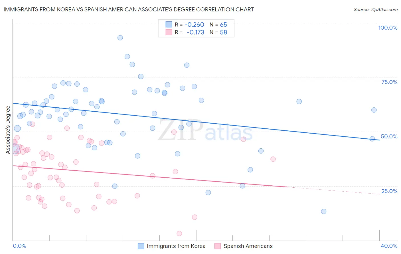 Immigrants from Korea vs Spanish American Associate's Degree