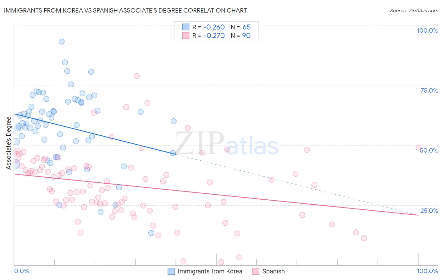 Immigrants from Korea vs Spanish Associate's Degree