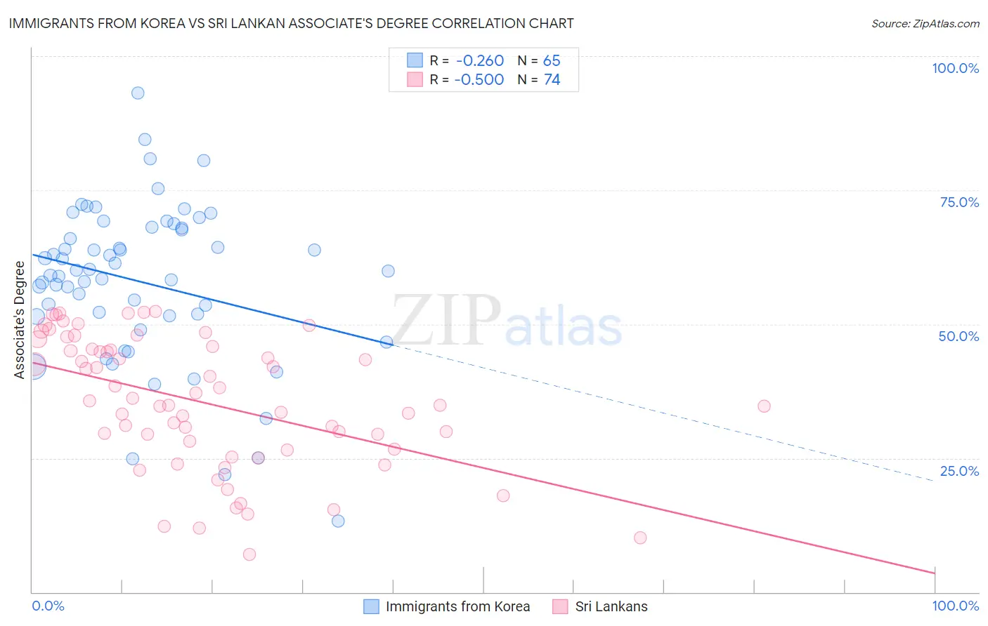 Immigrants from Korea vs Sri Lankan Associate's Degree