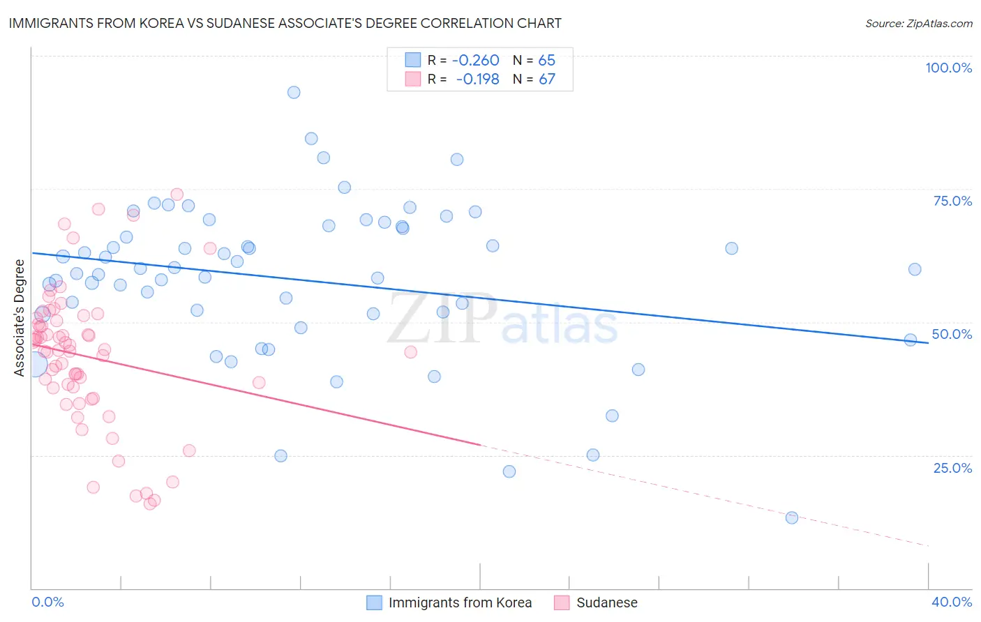 Immigrants from Korea vs Sudanese Associate's Degree