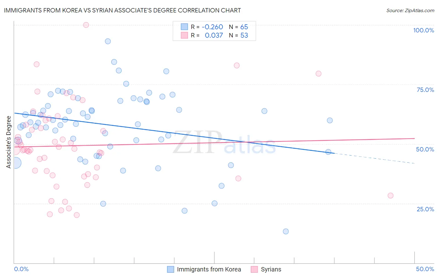 Immigrants from Korea vs Syrian Associate's Degree