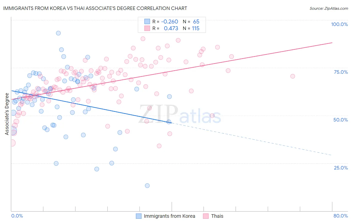 Immigrants from Korea vs Thai Associate's Degree