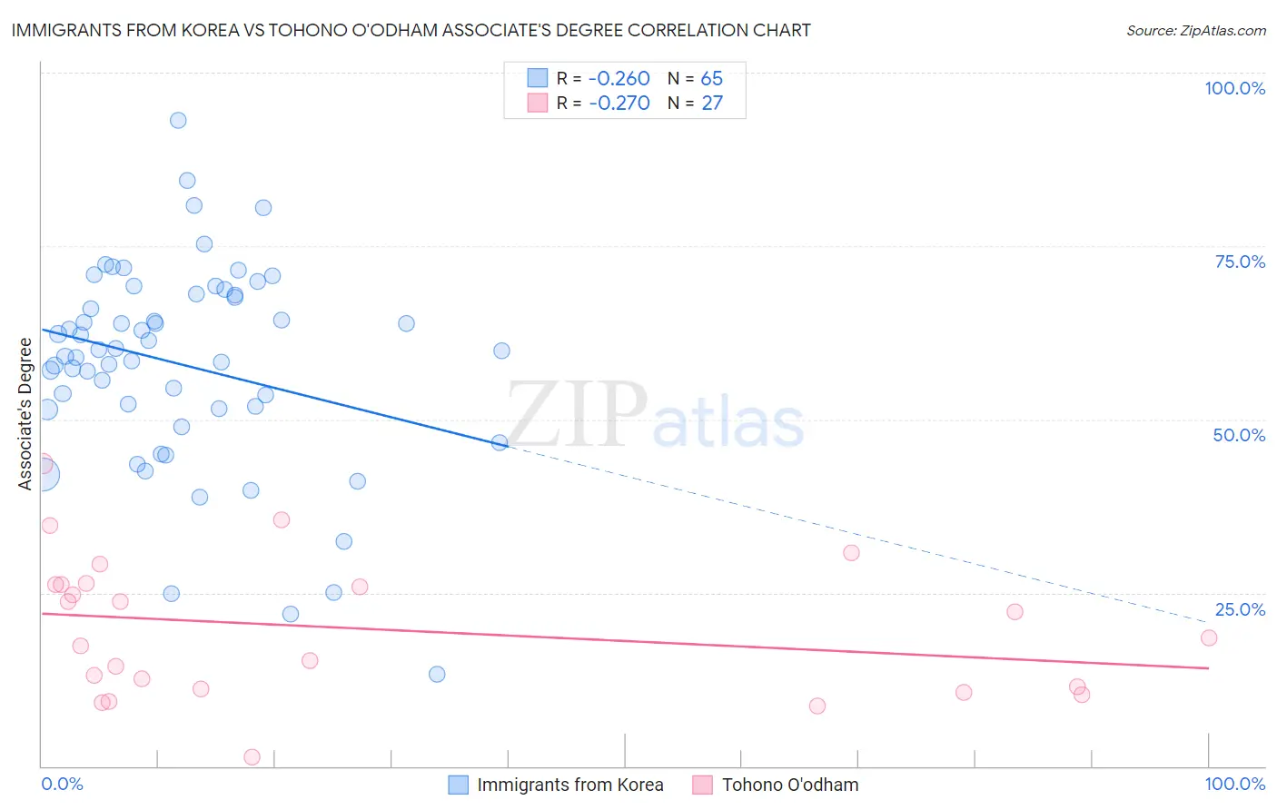 Immigrants from Korea vs Tohono O'odham Associate's Degree