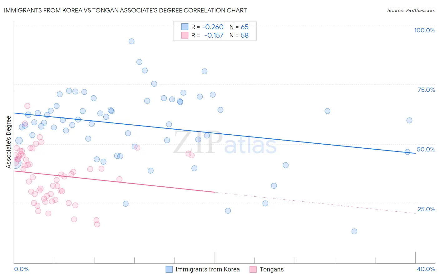 Immigrants from Korea vs Tongan Associate's Degree