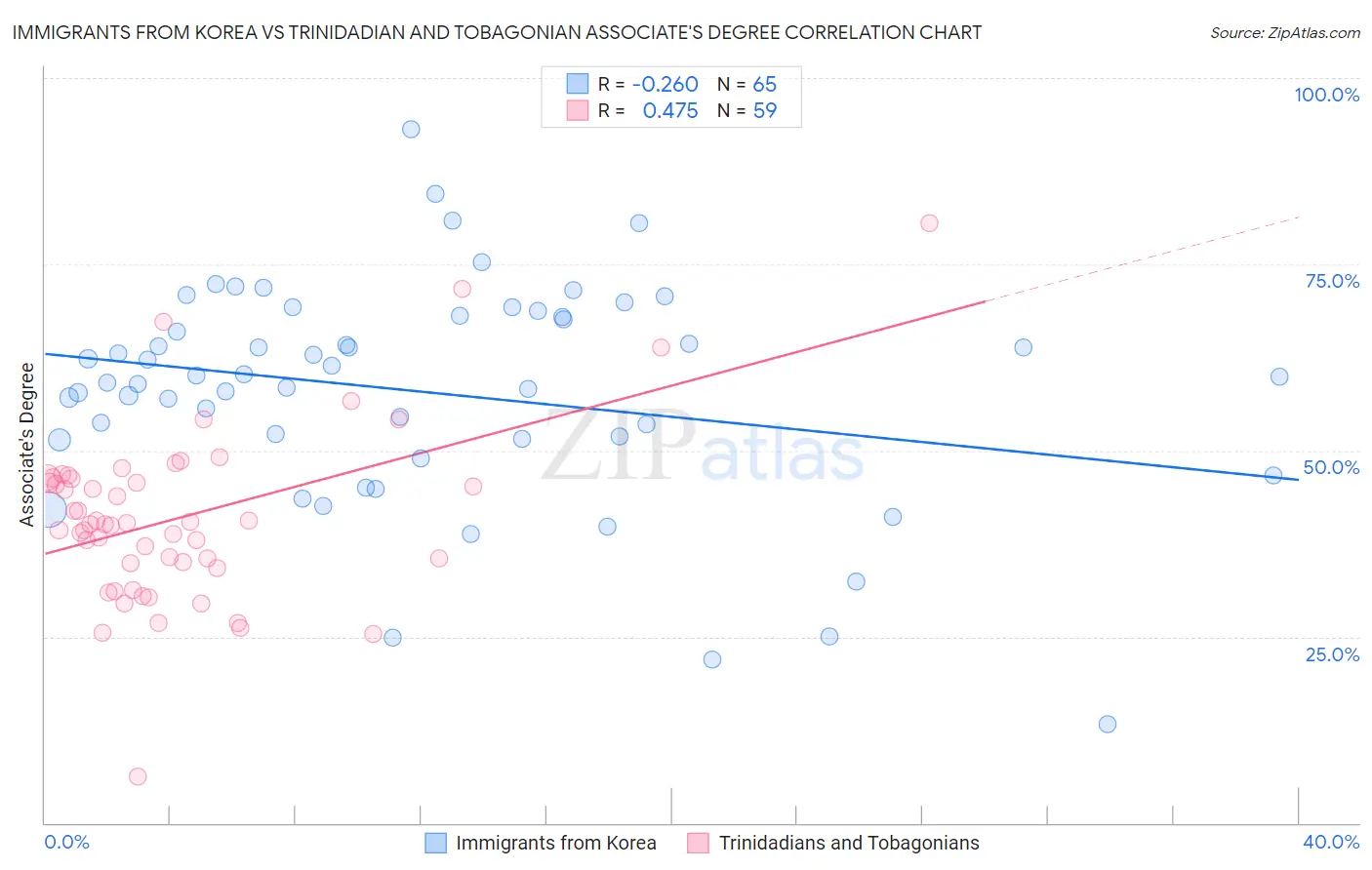 Immigrants from Korea vs Trinidadian and Tobagonian Associate's Degree