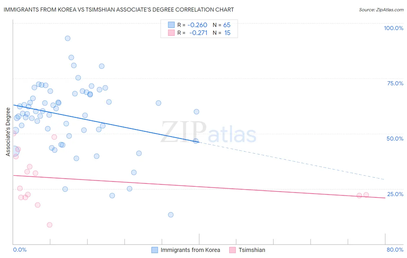 Immigrants from Korea vs Tsimshian Associate's Degree