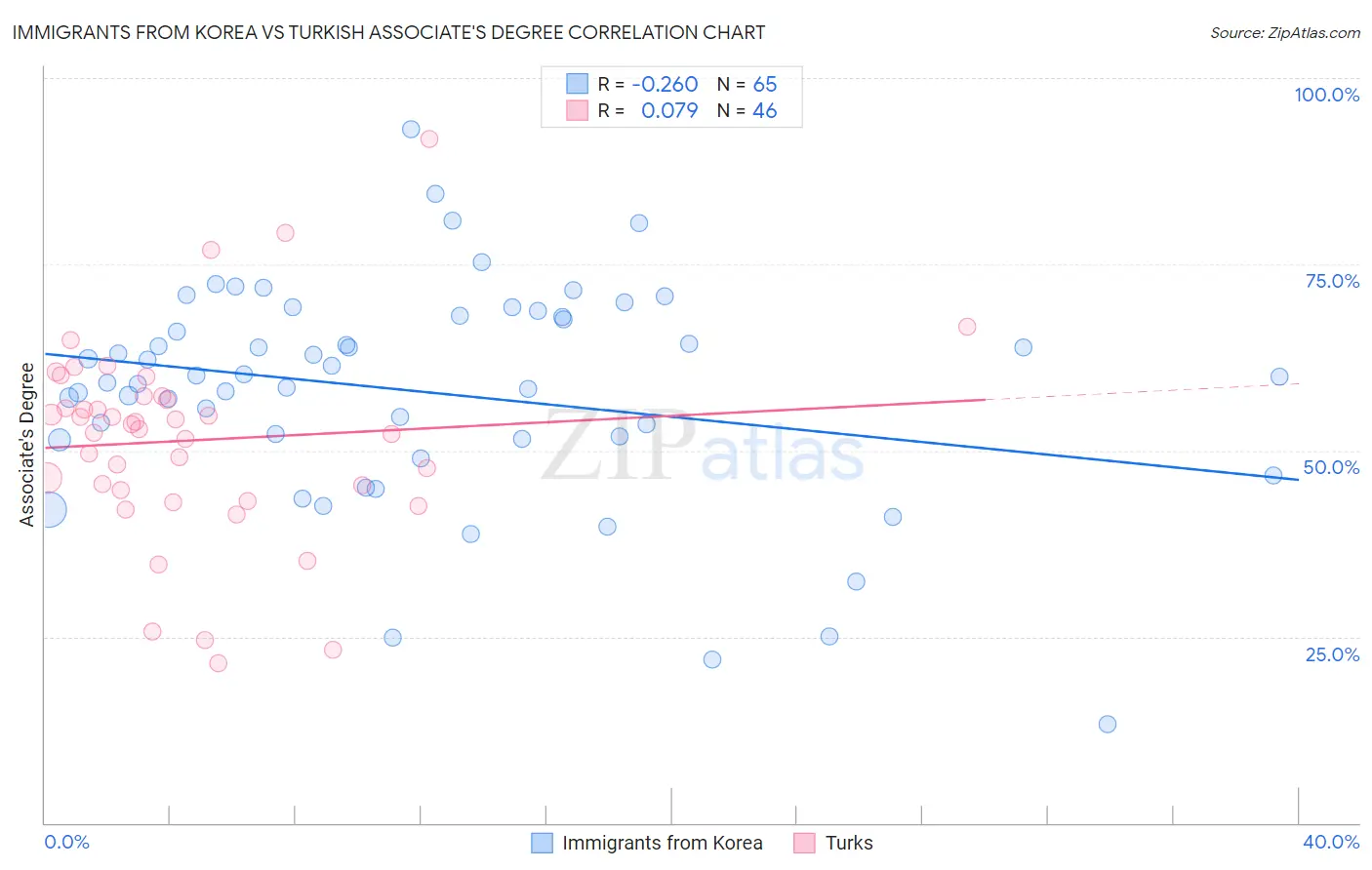 Immigrants from Korea vs Turkish Associate's Degree