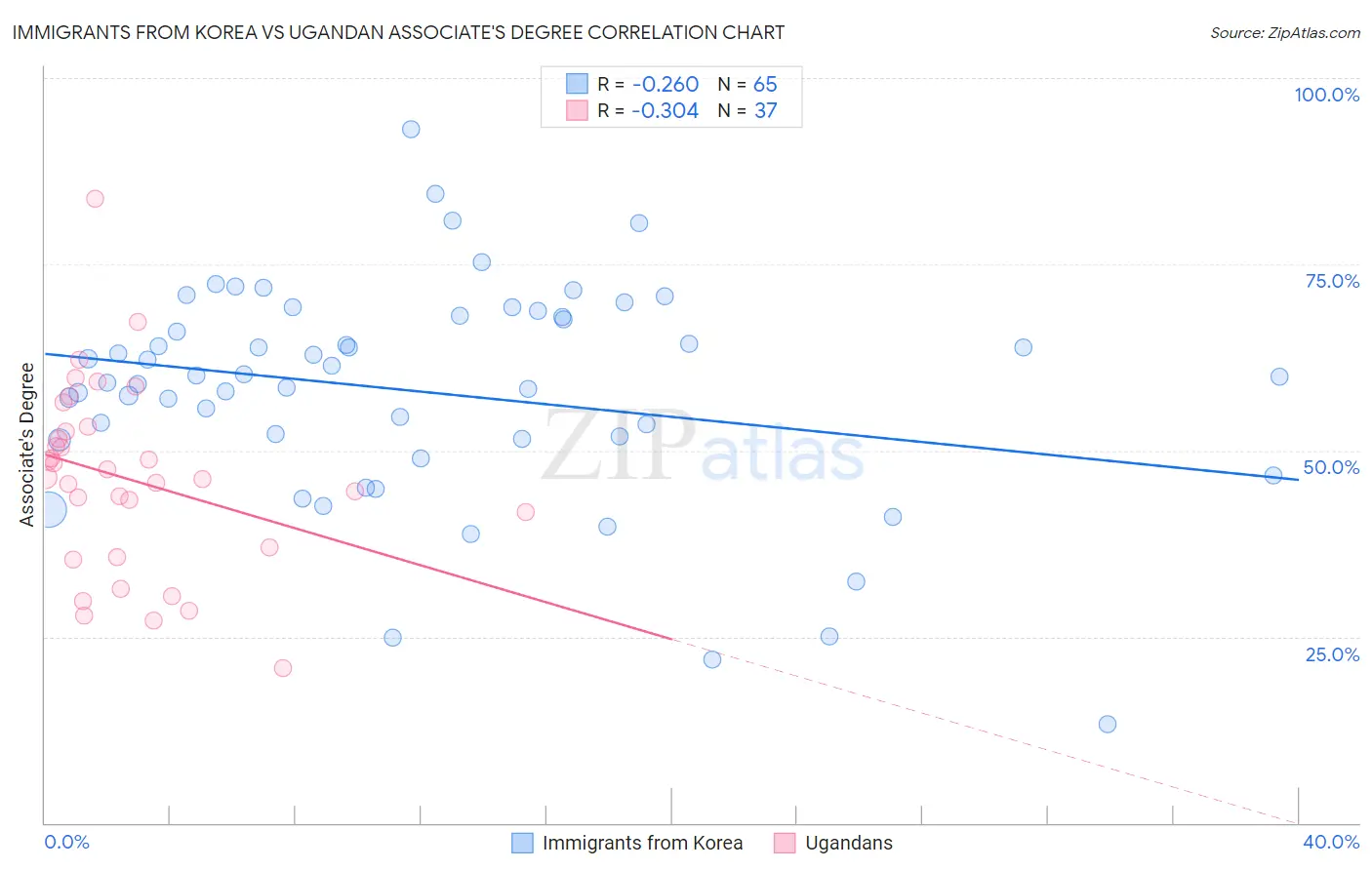 Immigrants from Korea vs Ugandan Associate's Degree