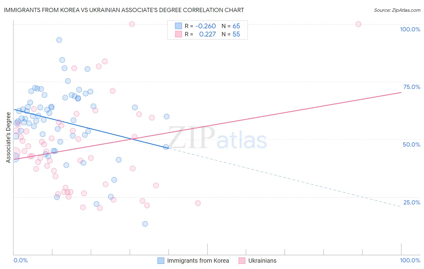 Immigrants from Korea vs Ukrainian Associate's Degree