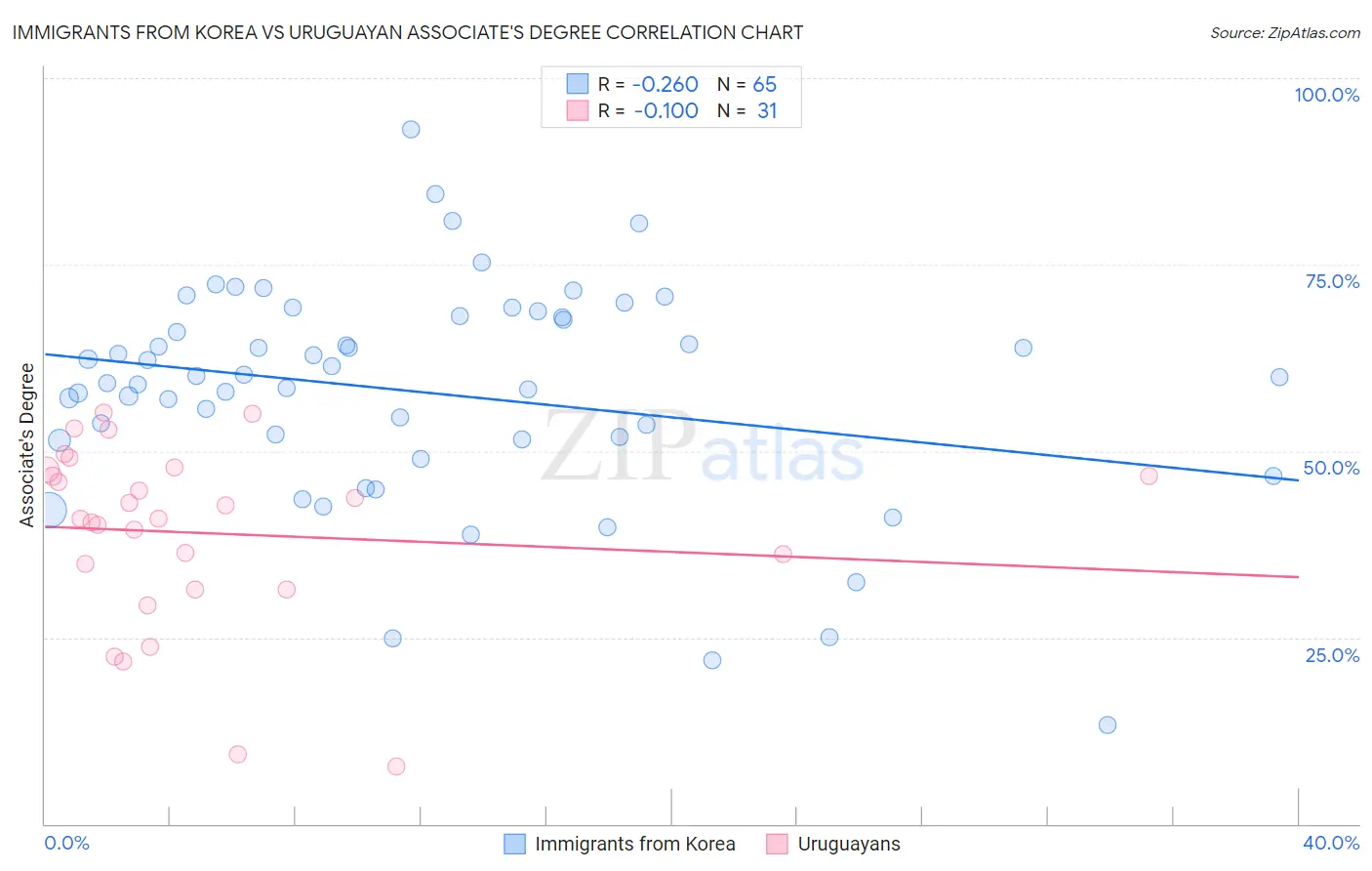 Immigrants from Korea vs Uruguayan Associate's Degree