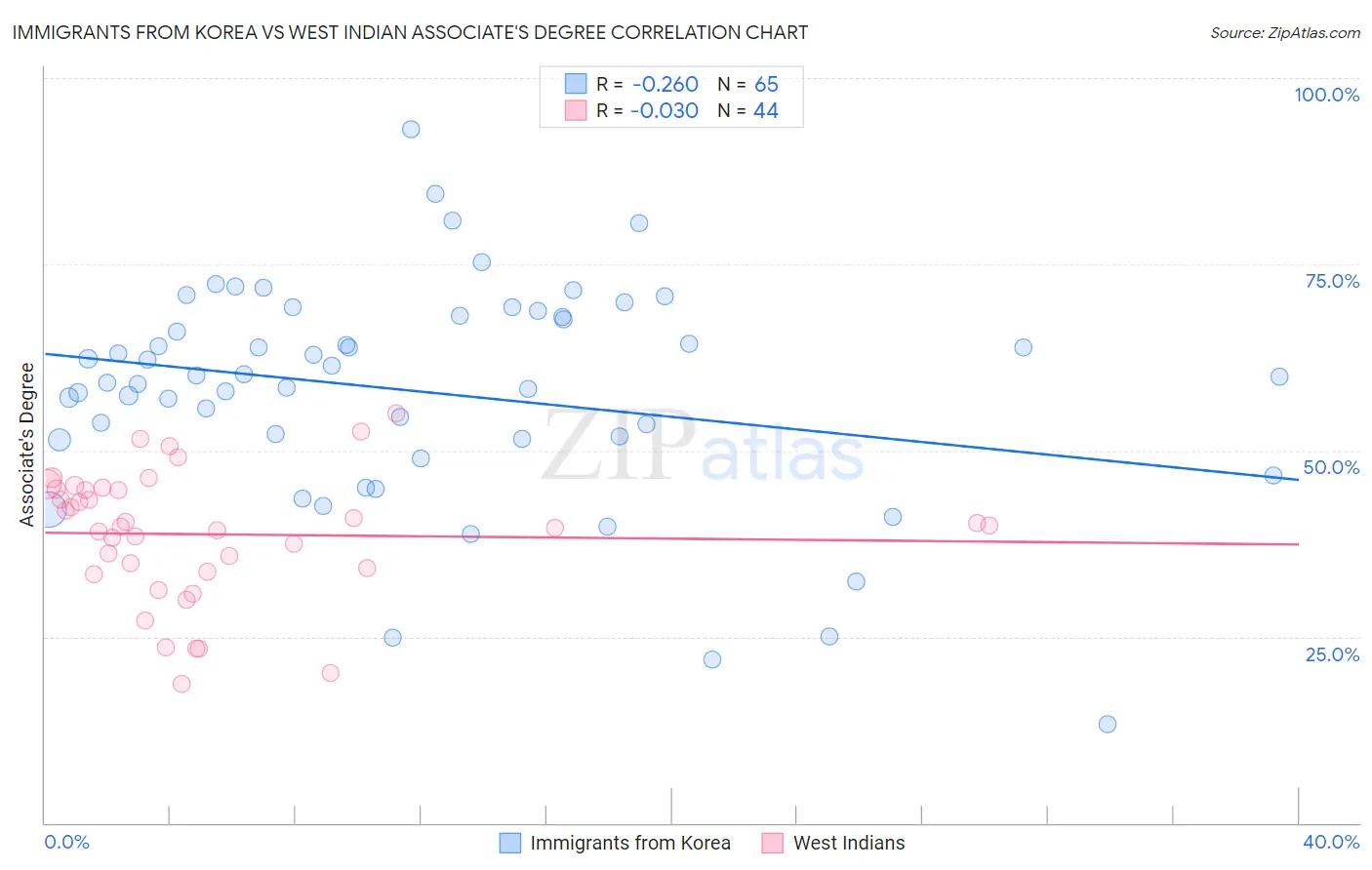 Immigrants from Korea vs West Indian Associate's Degree