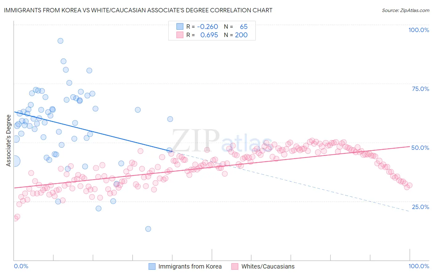 Immigrants from Korea vs White/Caucasian Associate's Degree