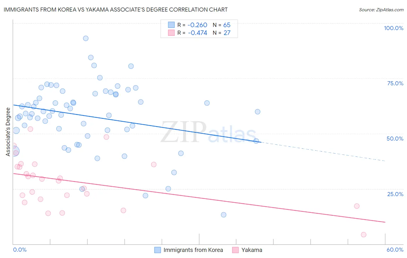 Immigrants from Korea vs Yakama Associate's Degree