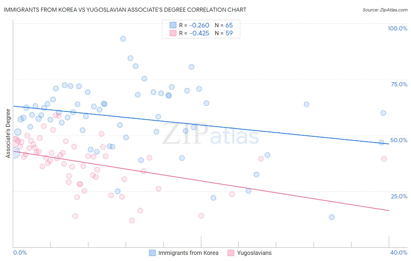 Immigrants from Korea vs Yugoslavian Associate's Degree