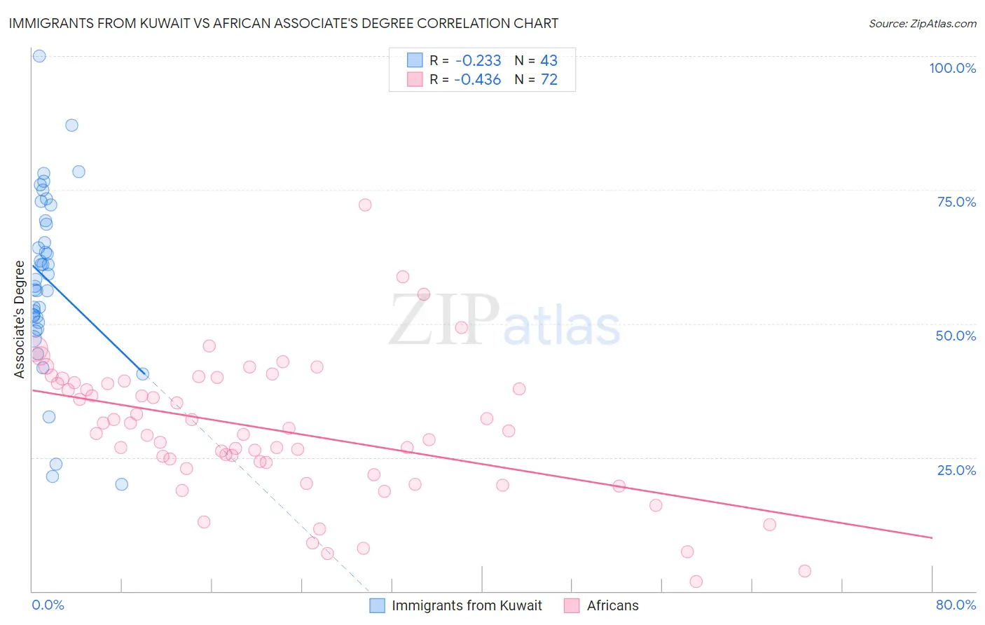Immigrants from Kuwait vs African Associate's Degree