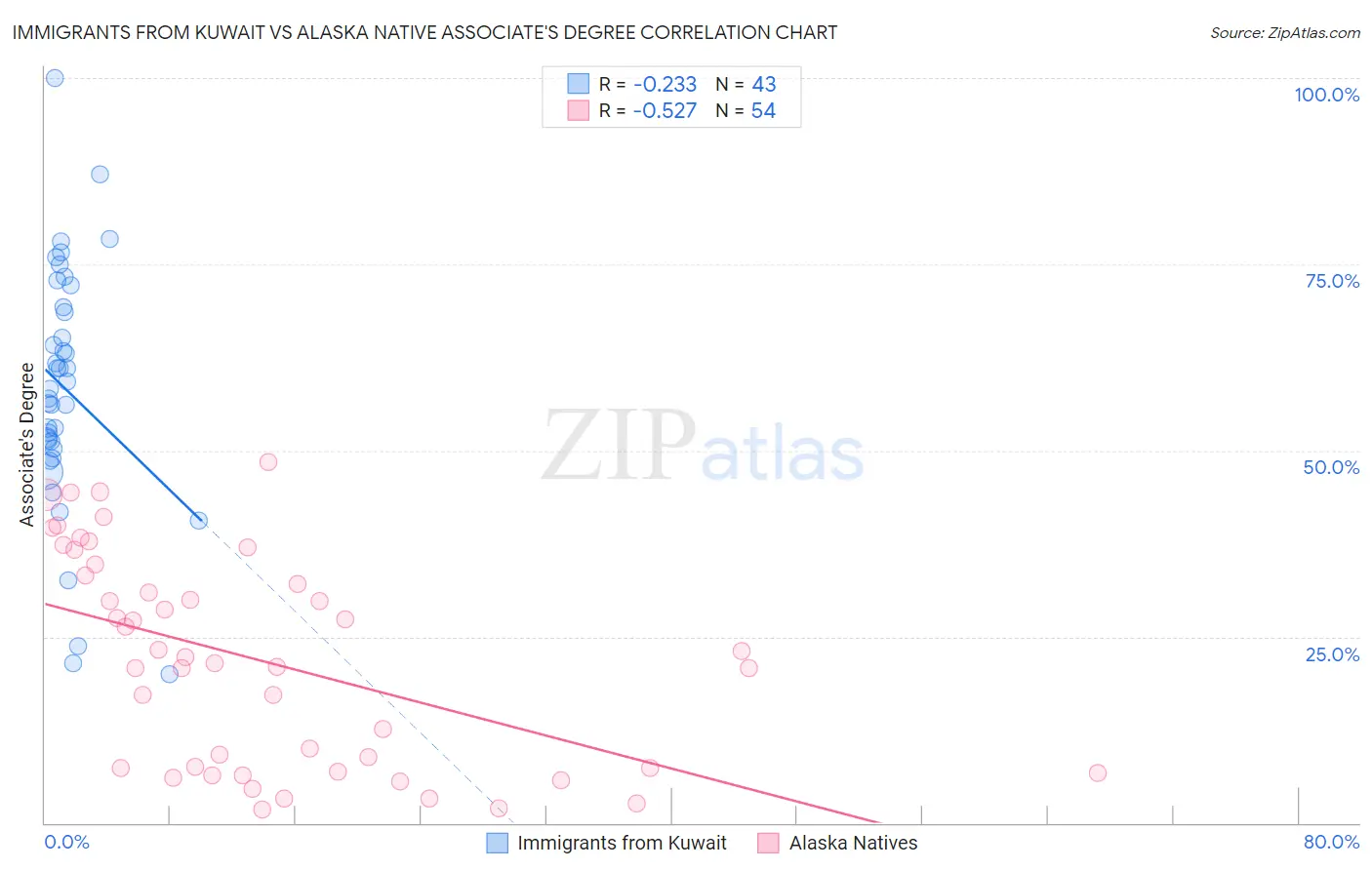 Immigrants from Kuwait vs Alaska Native Associate's Degree