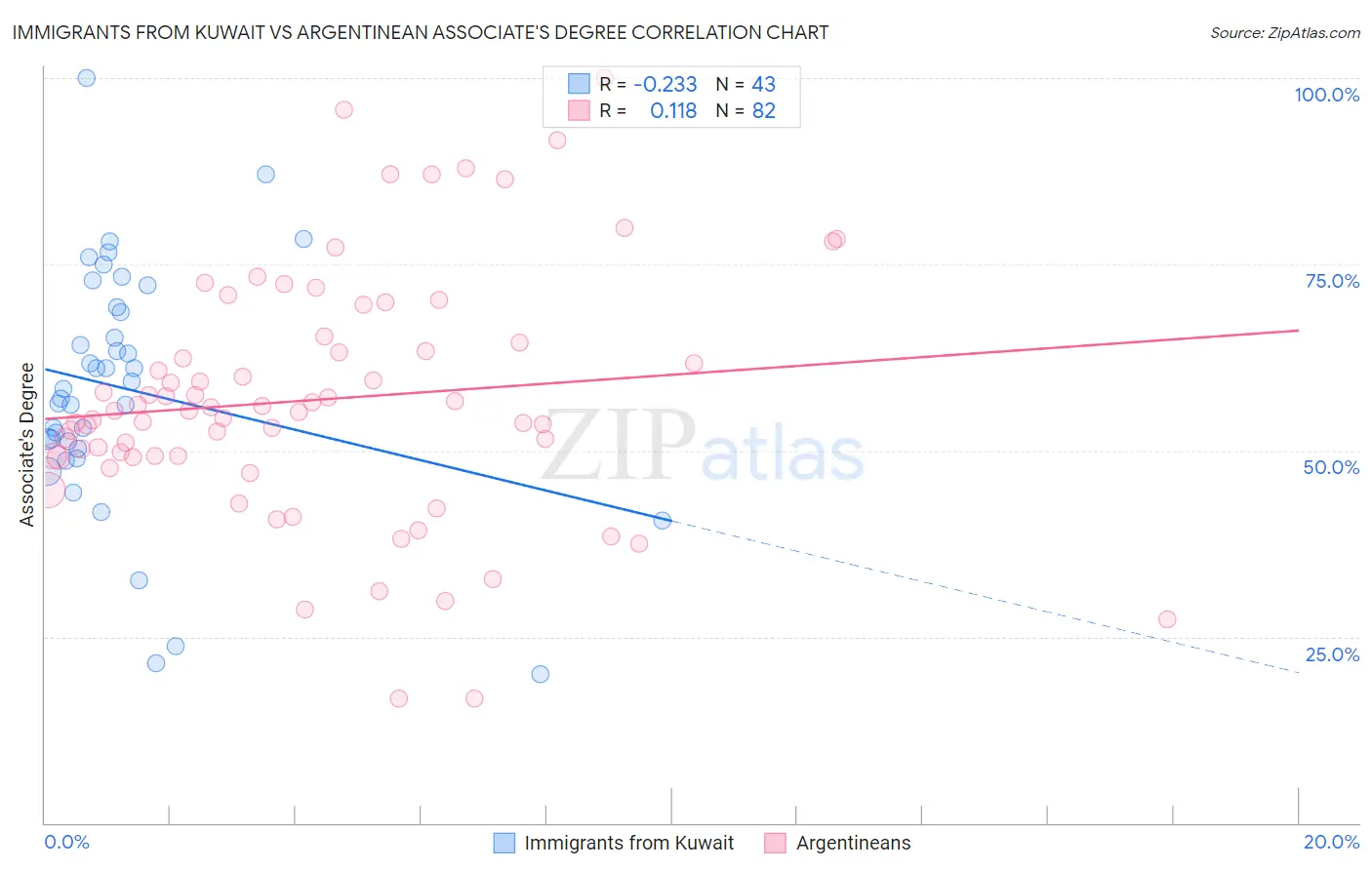 Immigrants from Kuwait vs Argentinean Associate's Degree