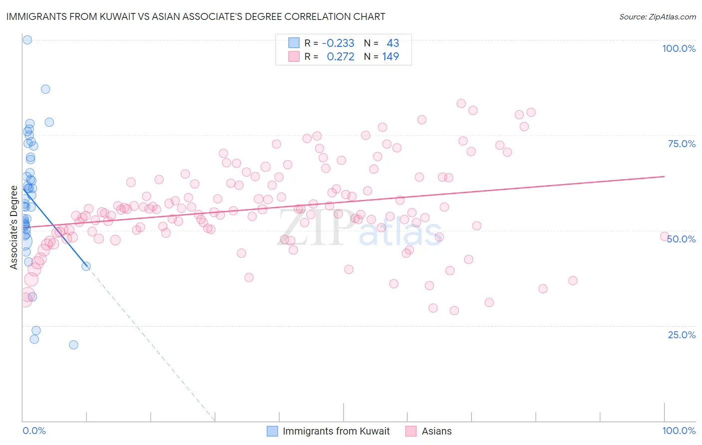 Immigrants from Kuwait vs Asian Associate's Degree