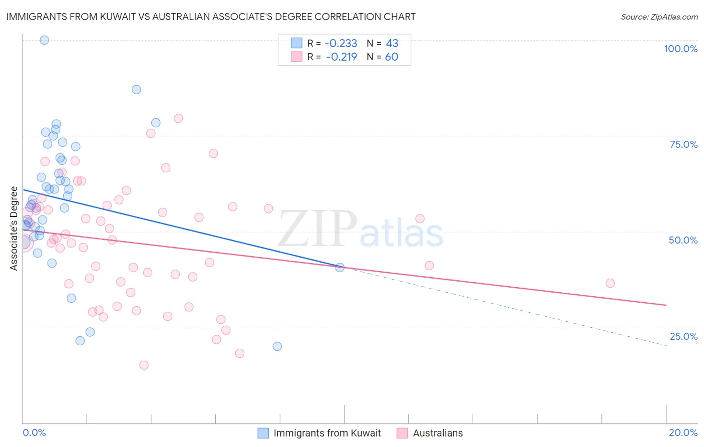 Immigrants from Kuwait vs Australian Associate's Degree