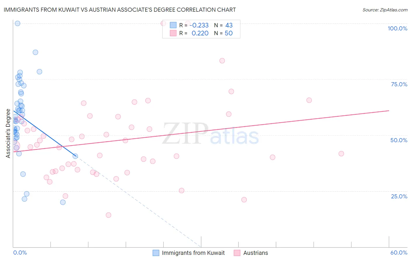 Immigrants from Kuwait vs Austrian Associate's Degree