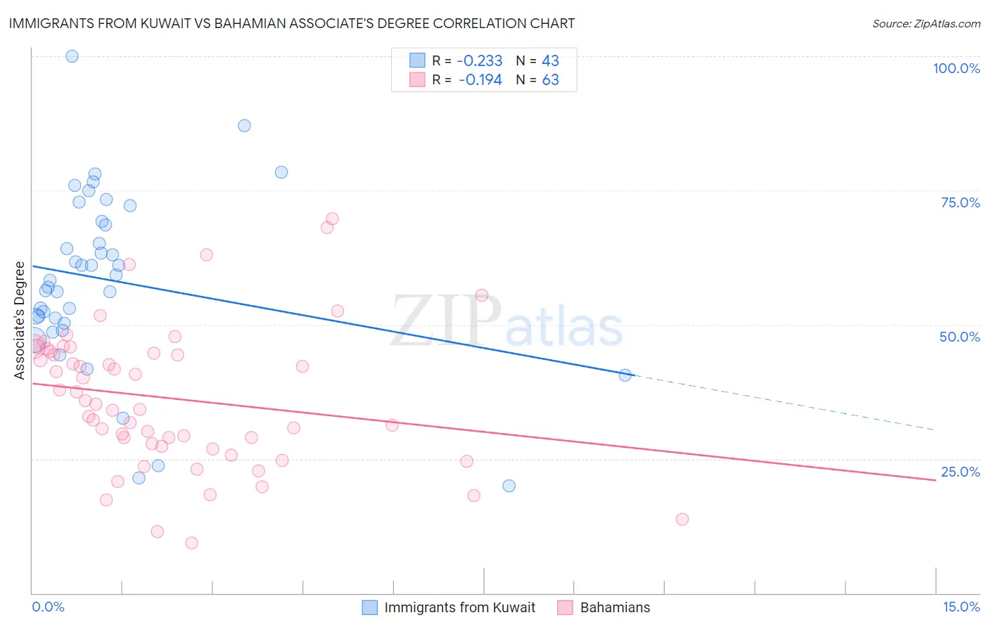 Immigrants from Kuwait vs Bahamian Associate's Degree