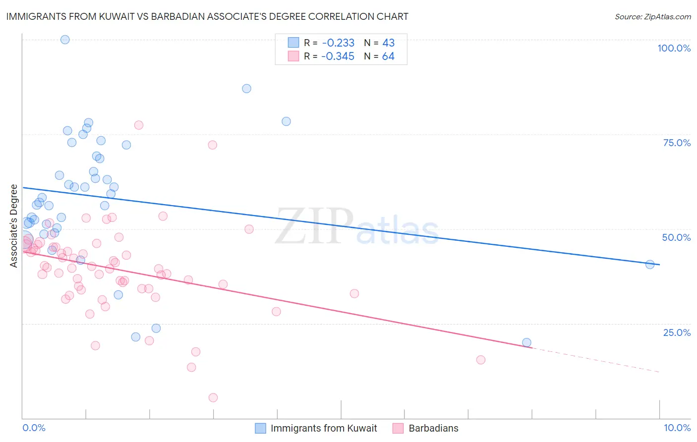Immigrants from Kuwait vs Barbadian Associate's Degree