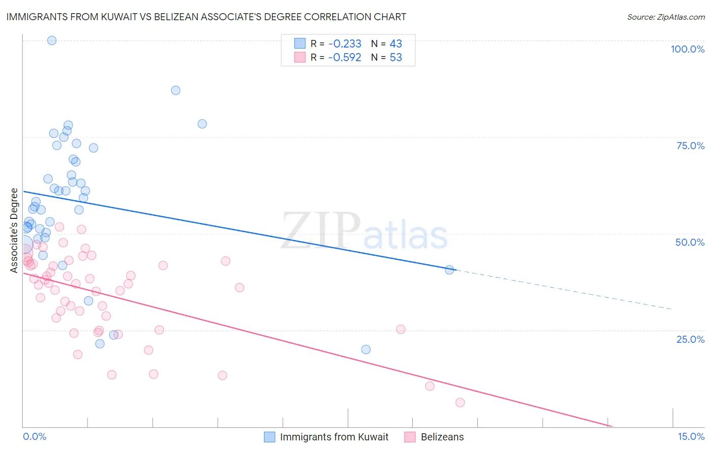 Immigrants from Kuwait vs Belizean Associate's Degree