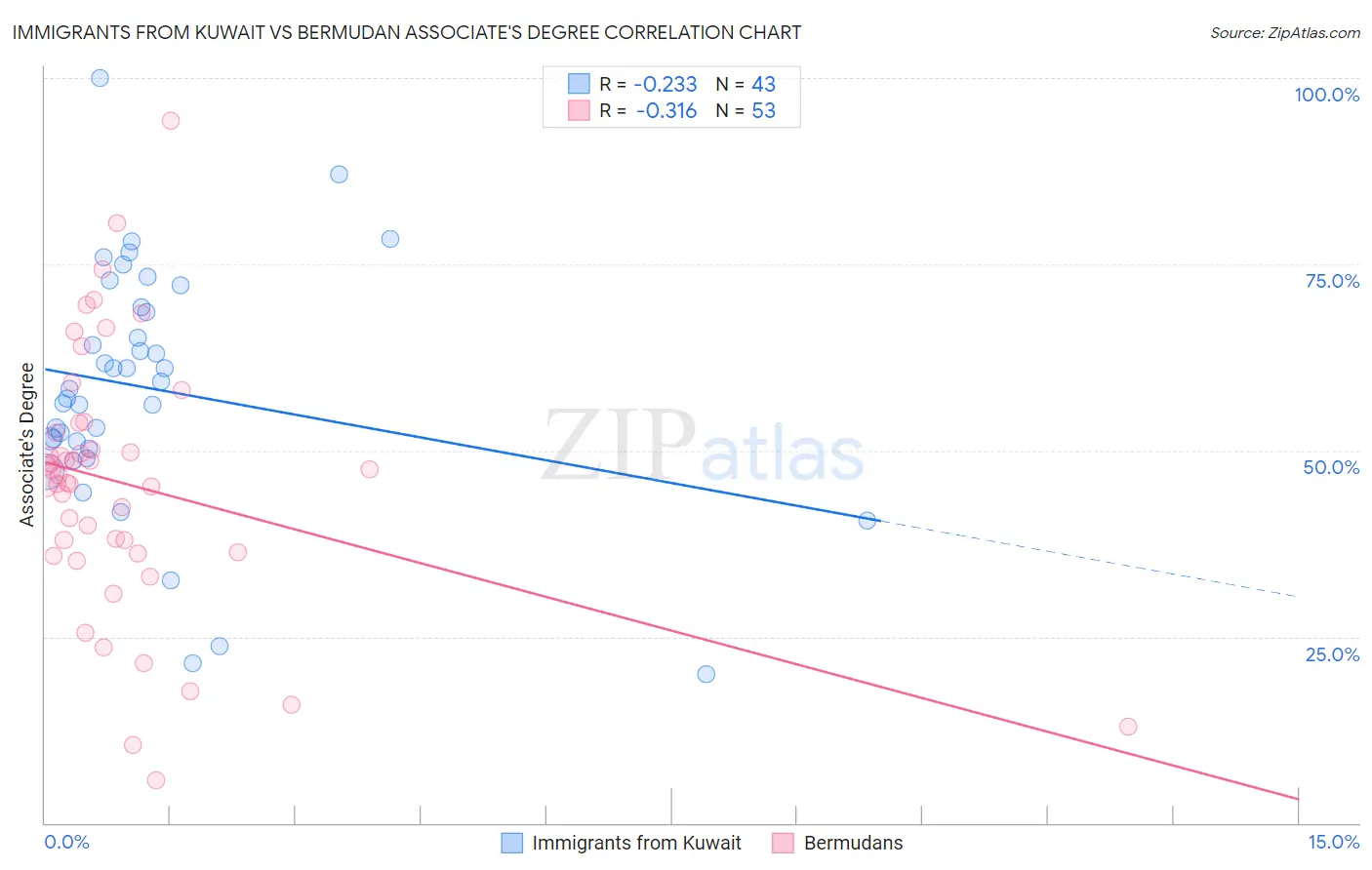 Immigrants from Kuwait vs Bermudan Associate's Degree