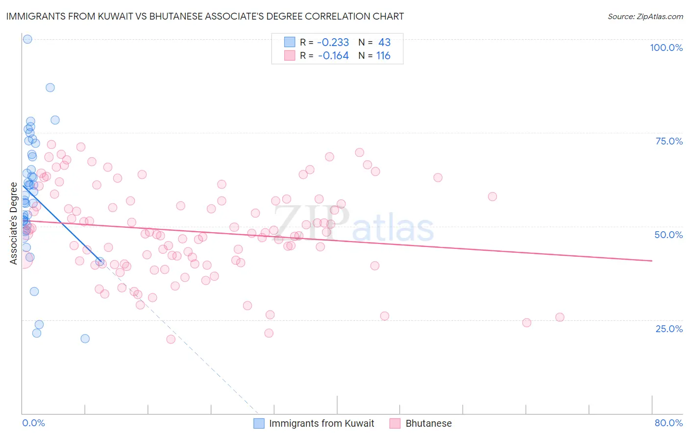 Immigrants from Kuwait vs Bhutanese Associate's Degree