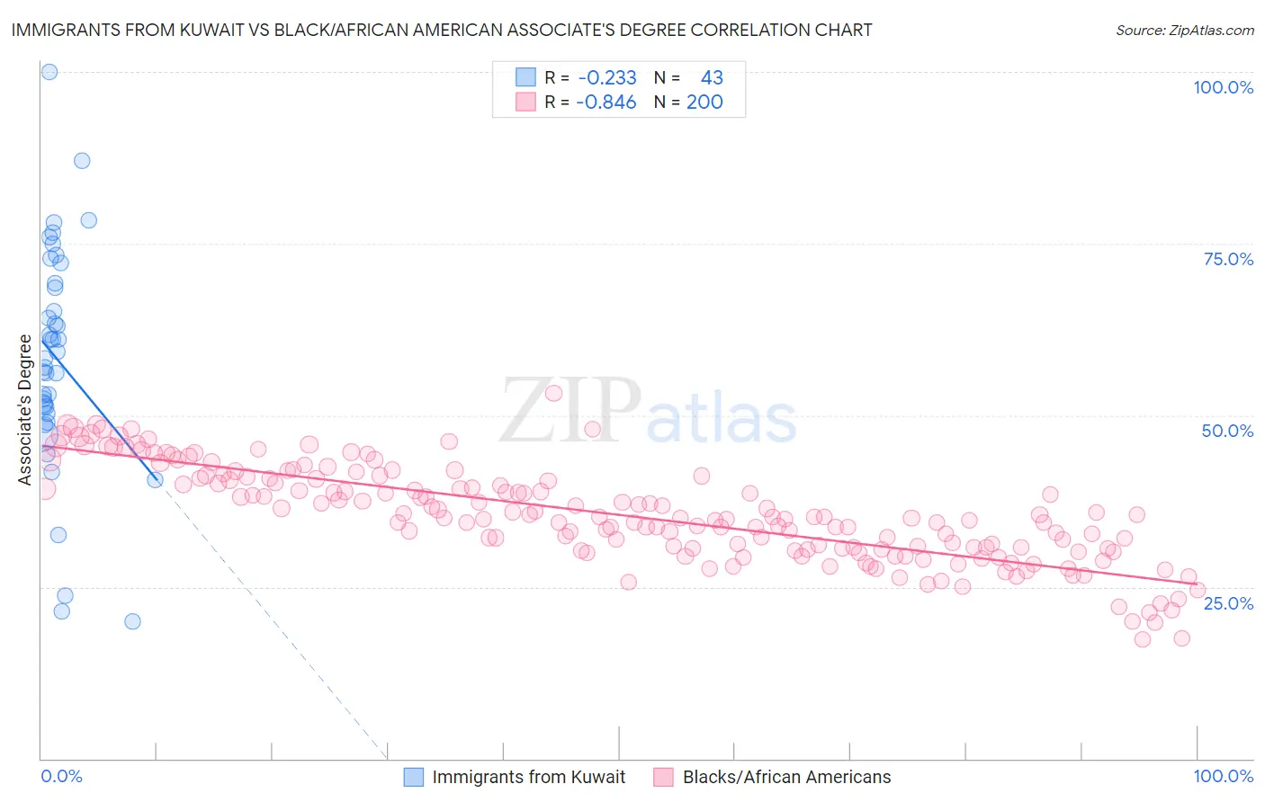 Immigrants from Kuwait vs Black/African American Associate's Degree