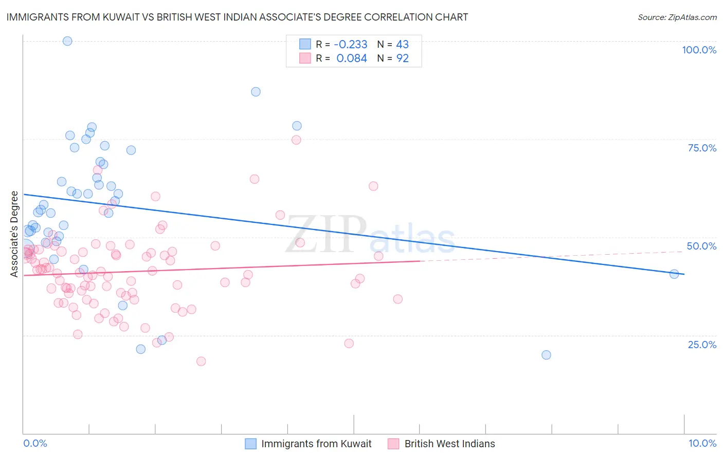 Immigrants from Kuwait vs British West Indian Associate's Degree