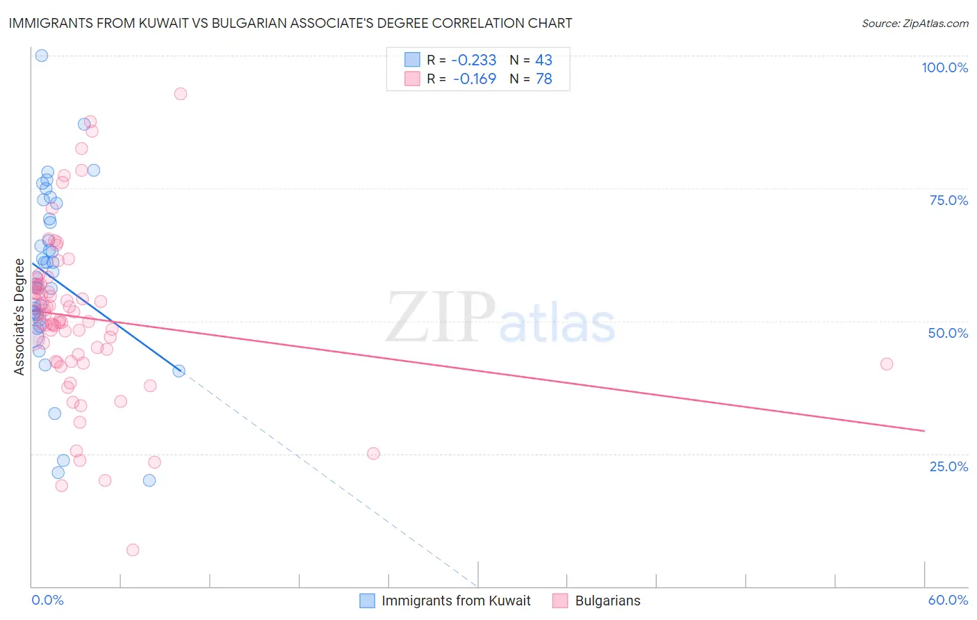 Immigrants from Kuwait vs Bulgarian Associate's Degree