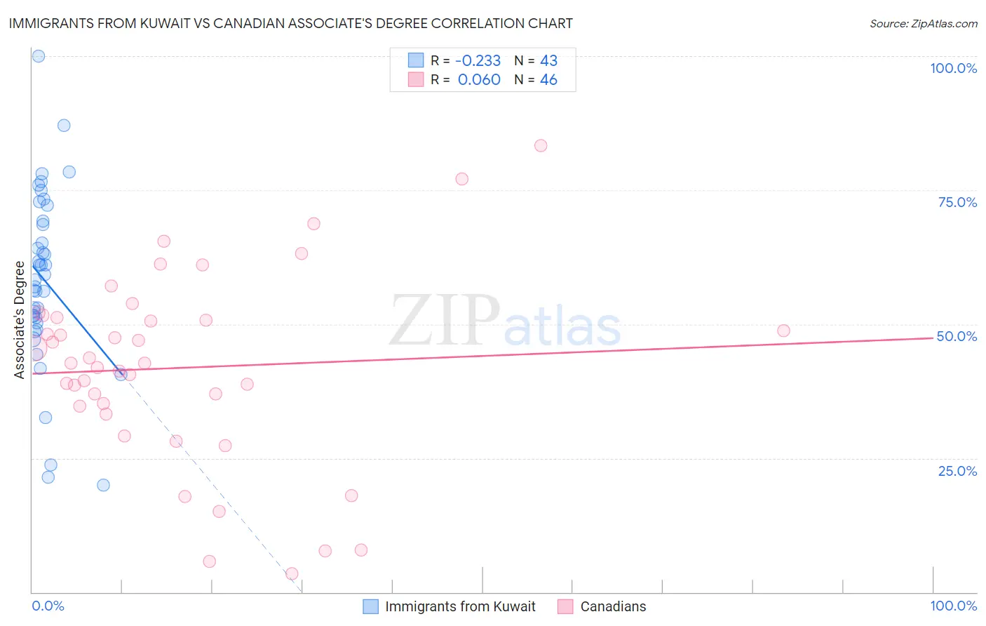 Immigrants from Kuwait vs Canadian Associate's Degree