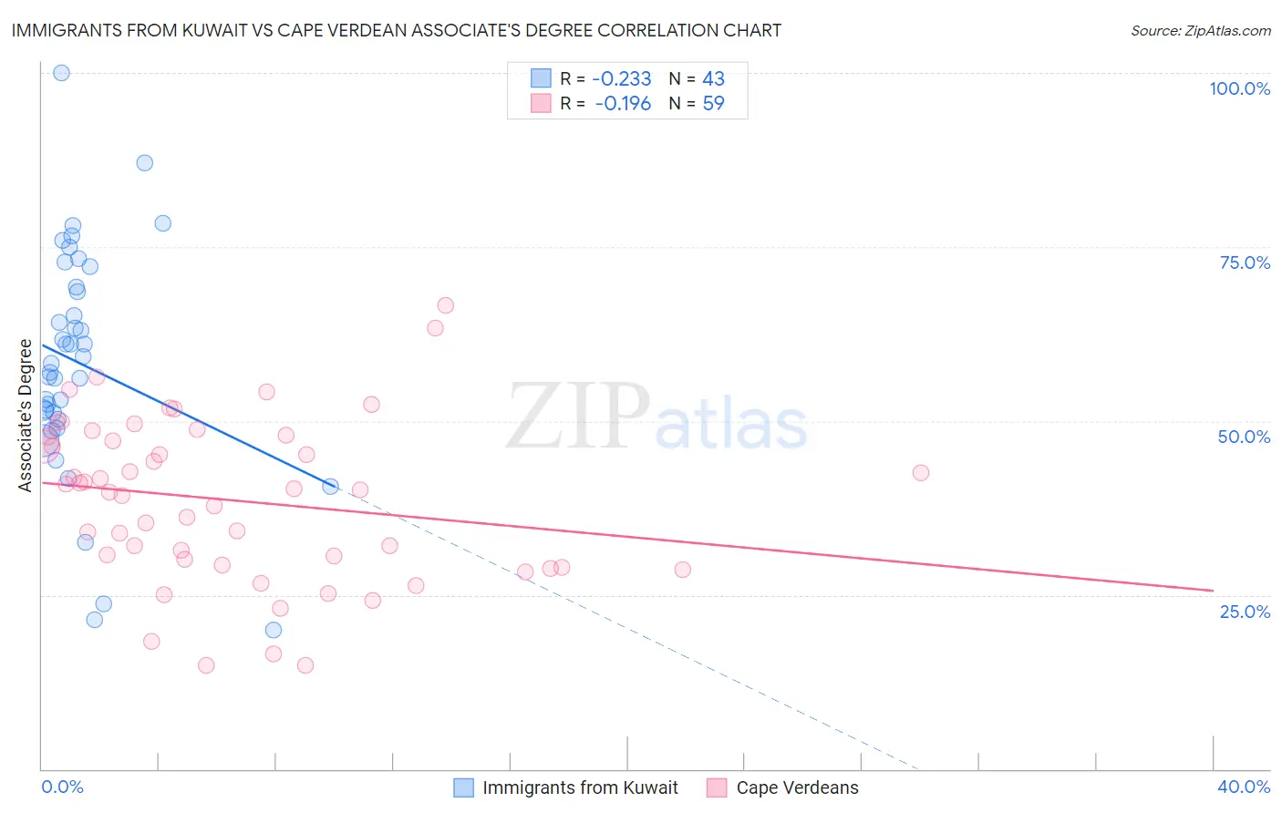 Immigrants from Kuwait vs Cape Verdean Associate's Degree