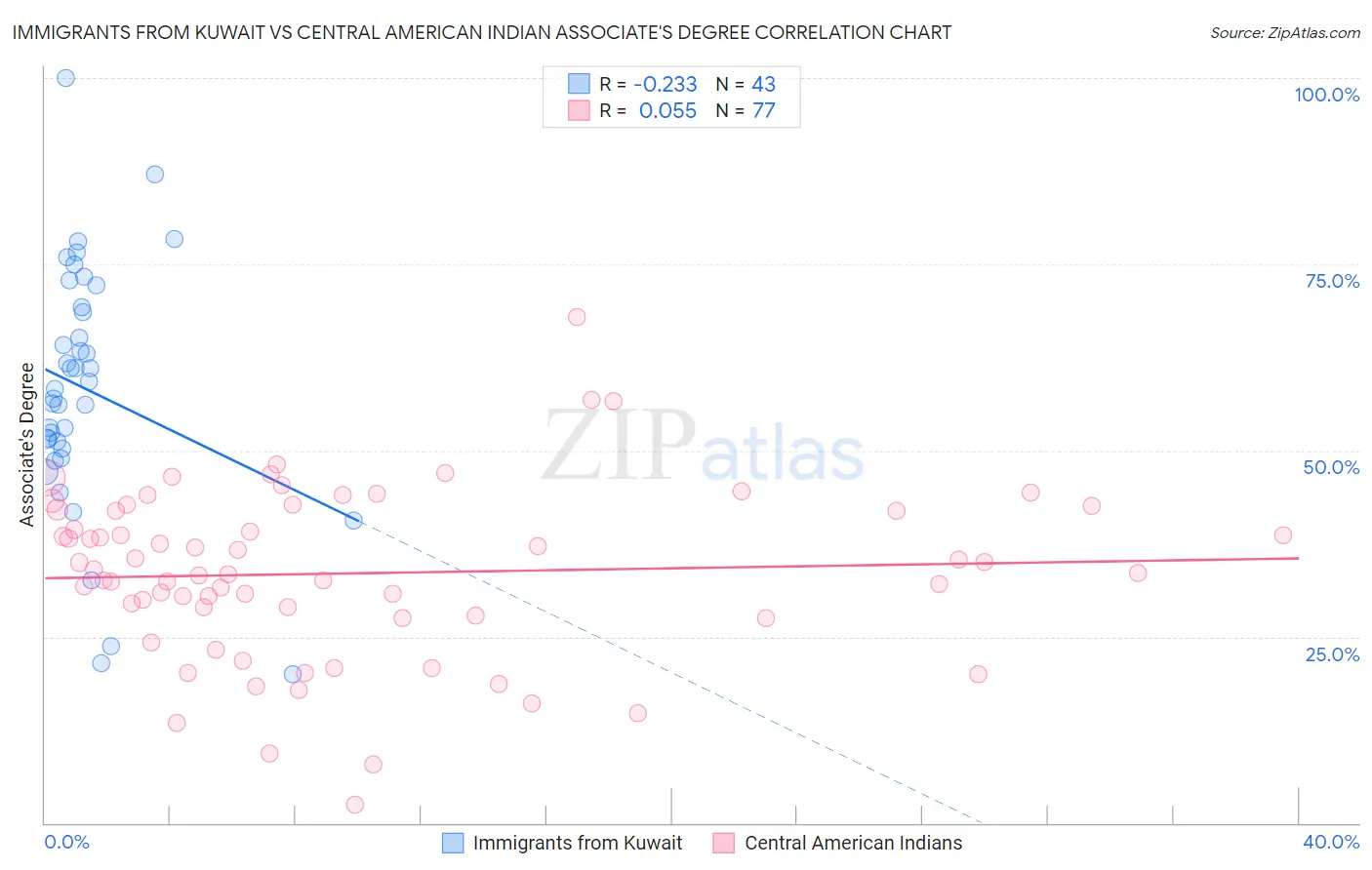 Immigrants from Kuwait vs Central American Indian Associate's Degree