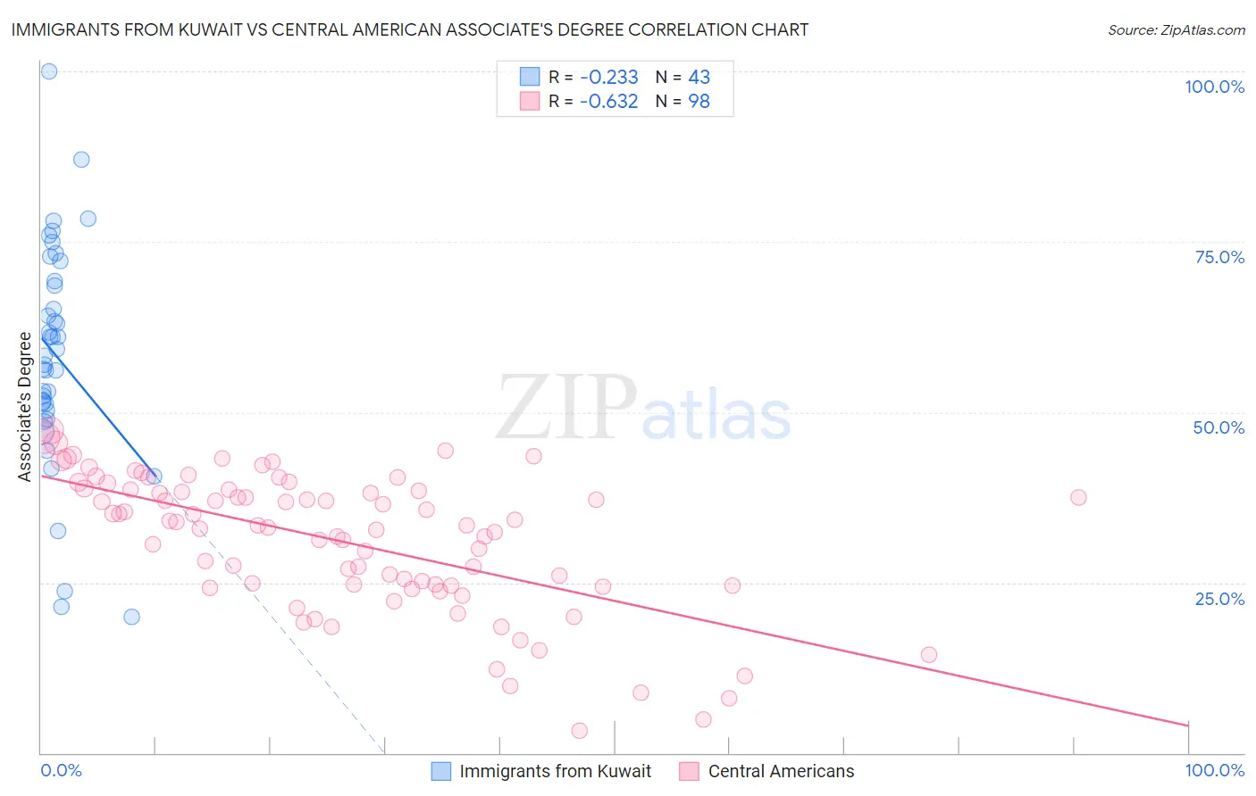 Immigrants from Kuwait vs Central American Associate's Degree