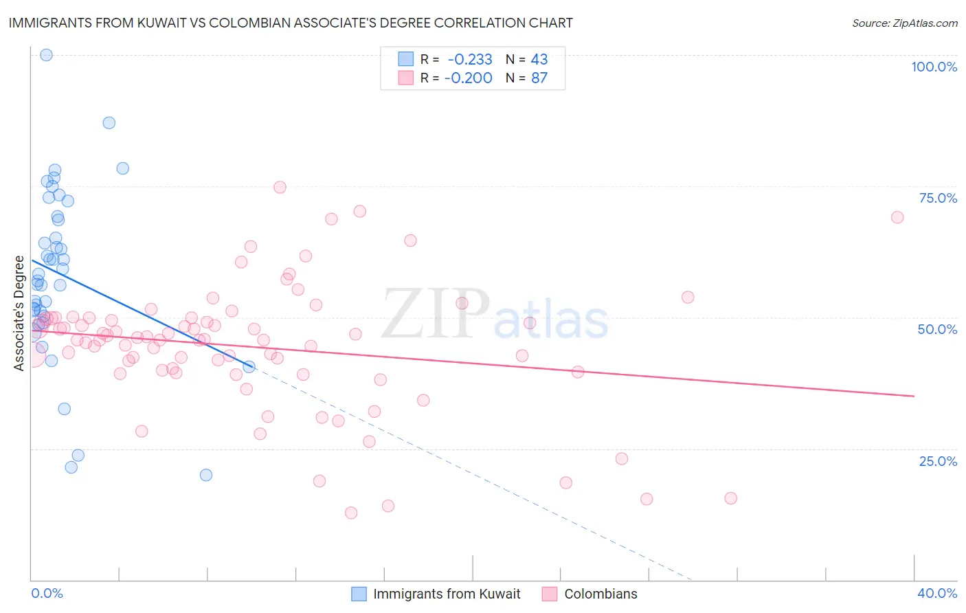 Immigrants from Kuwait vs Colombian Associate's Degree
