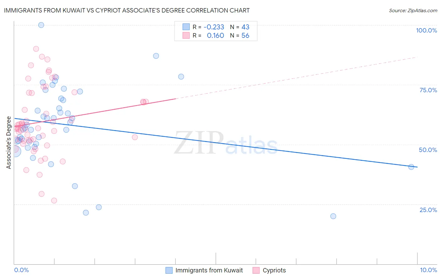 Immigrants from Kuwait vs Cypriot Associate's Degree