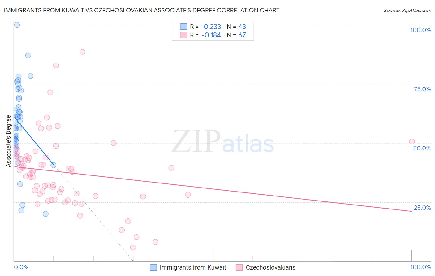 Immigrants from Kuwait vs Czechoslovakian Associate's Degree