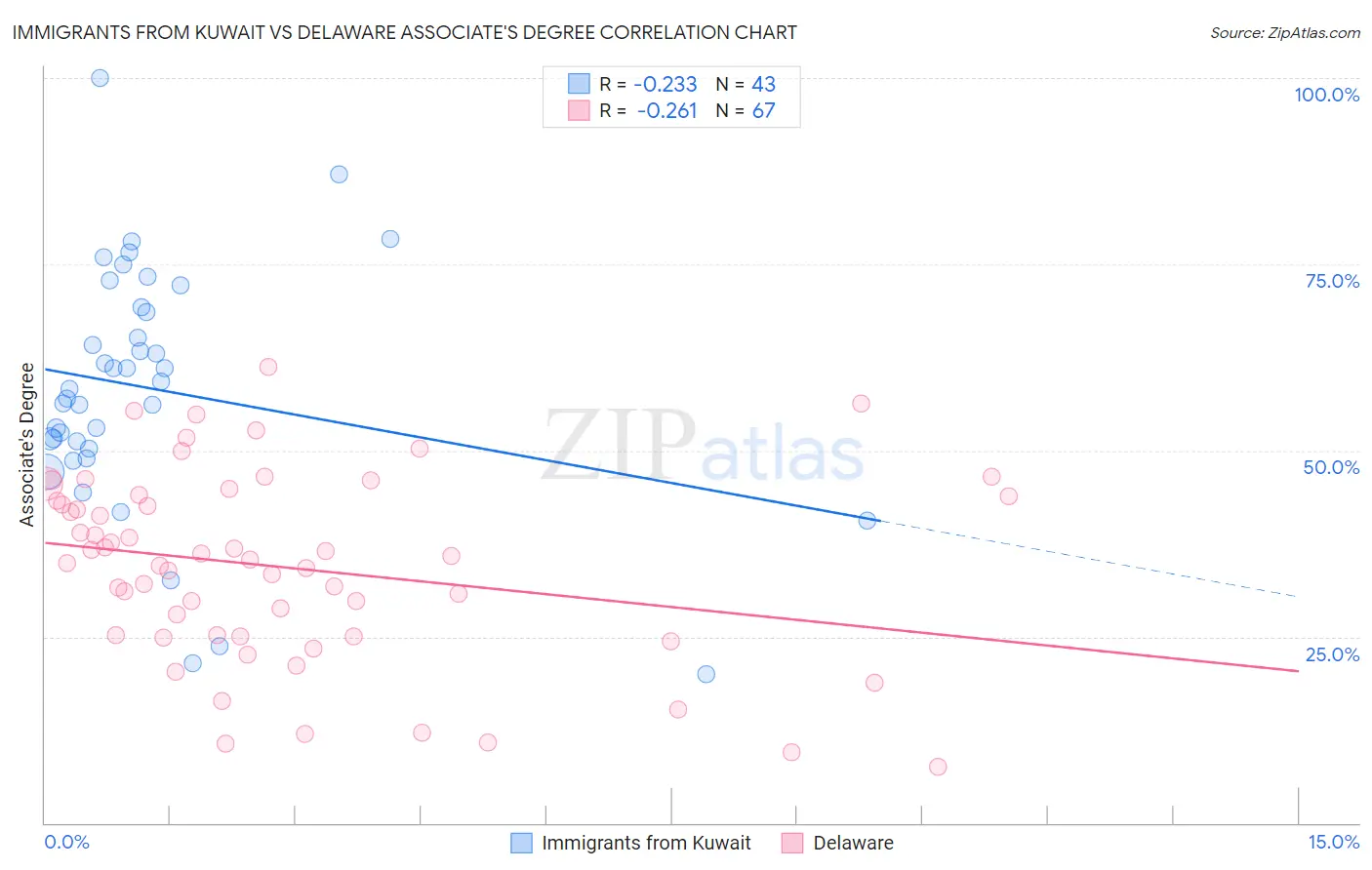 Immigrants from Kuwait vs Delaware Associate's Degree