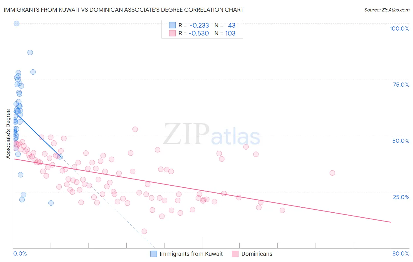 Immigrants from Kuwait vs Dominican Associate's Degree
