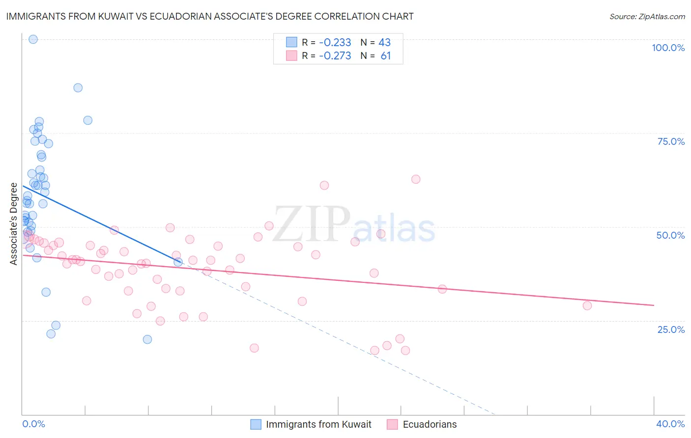 Immigrants from Kuwait vs Ecuadorian Associate's Degree