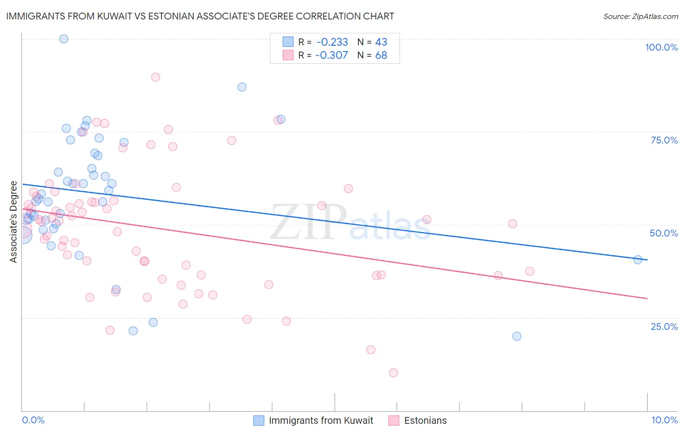 Immigrants from Kuwait vs Estonian Associate's Degree