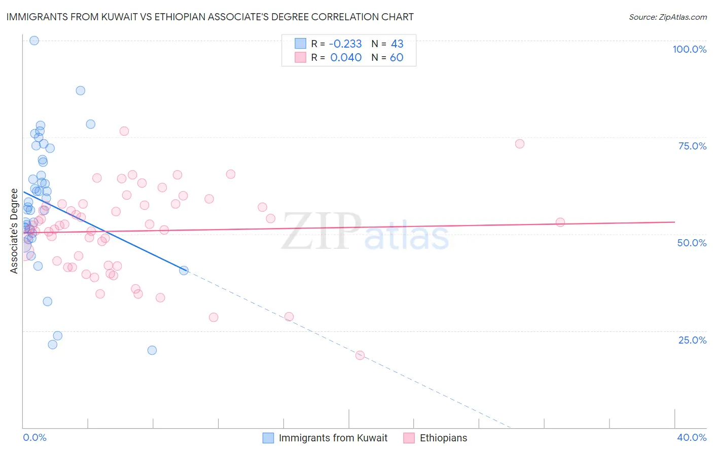 Immigrants from Kuwait vs Ethiopian Associate's Degree