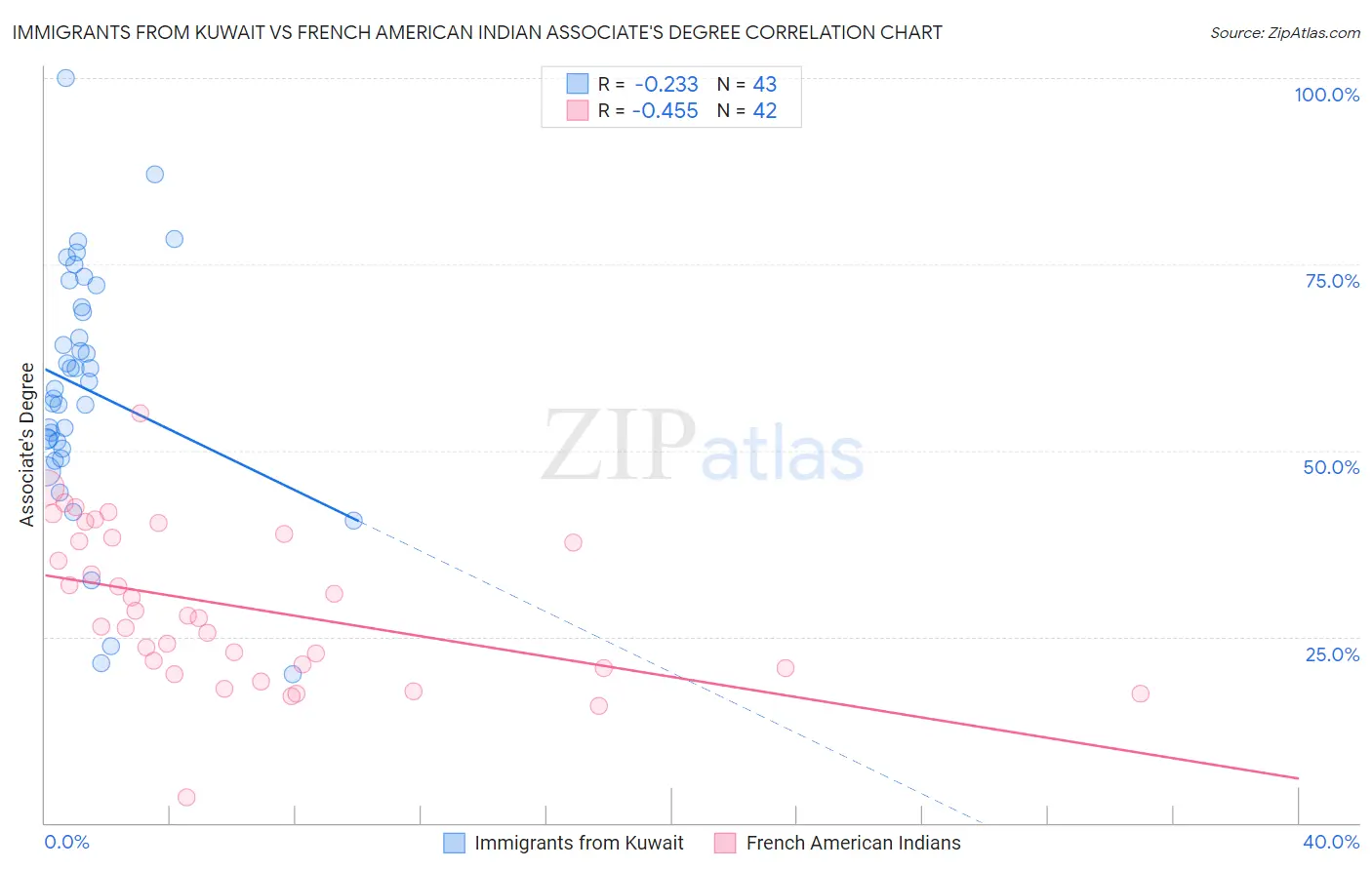 Immigrants from Kuwait vs French American Indian Associate's Degree