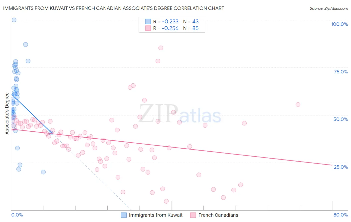 Immigrants from Kuwait vs French Canadian Associate's Degree