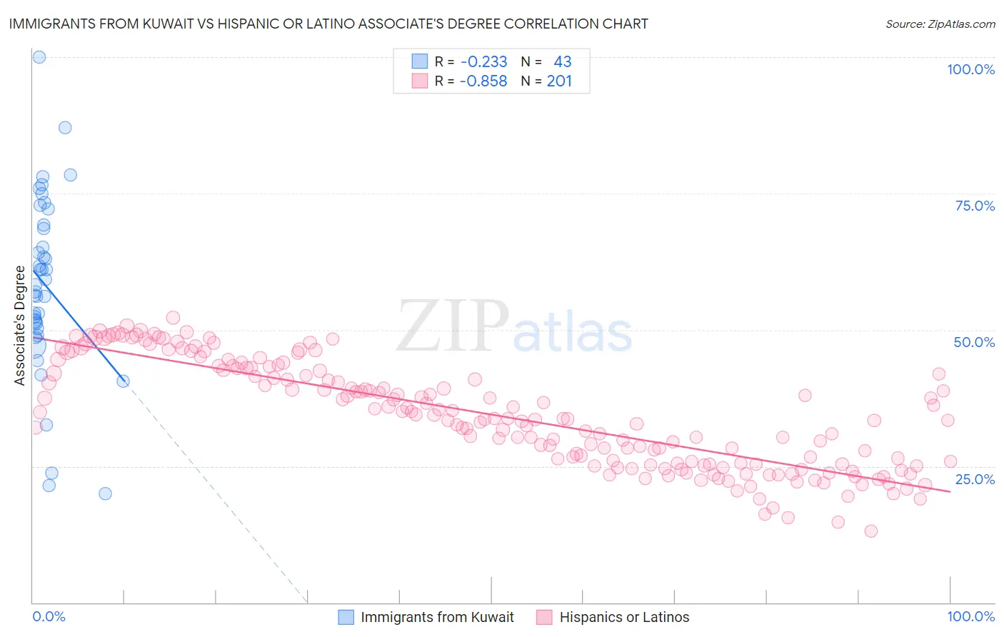 Immigrants from Kuwait vs Hispanic or Latino Associate's Degree