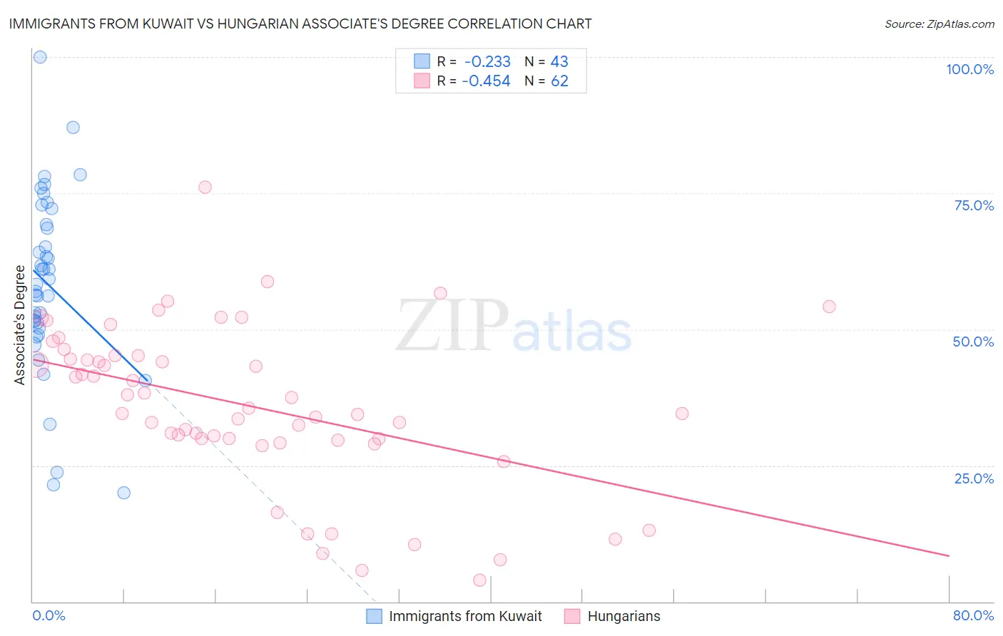 Immigrants from Kuwait vs Hungarian Associate's Degree
