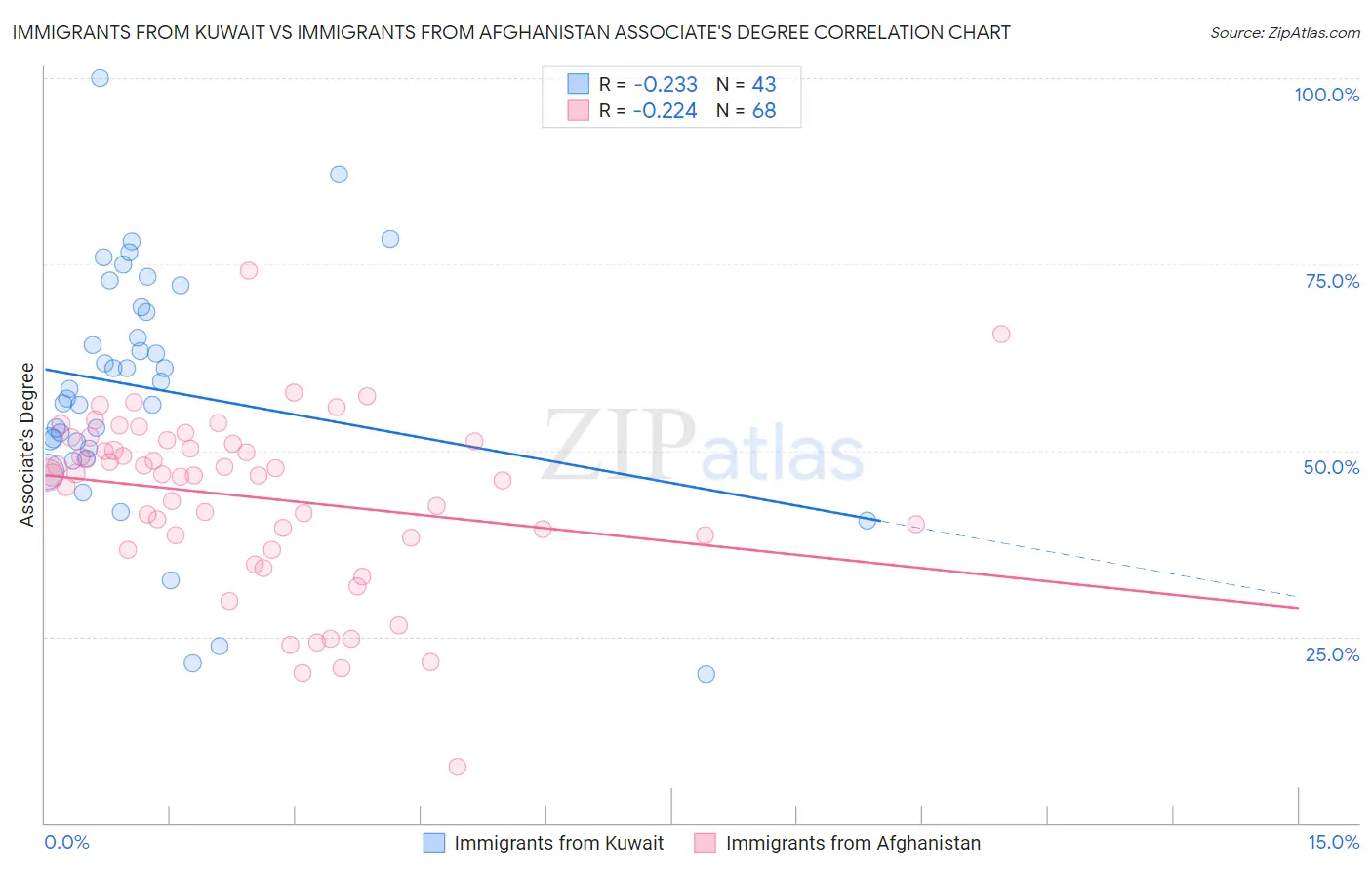 Immigrants from Kuwait vs Immigrants from Afghanistan Associate's Degree