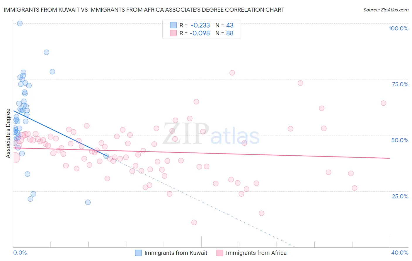 Immigrants from Kuwait vs Immigrants from Africa Associate's Degree
